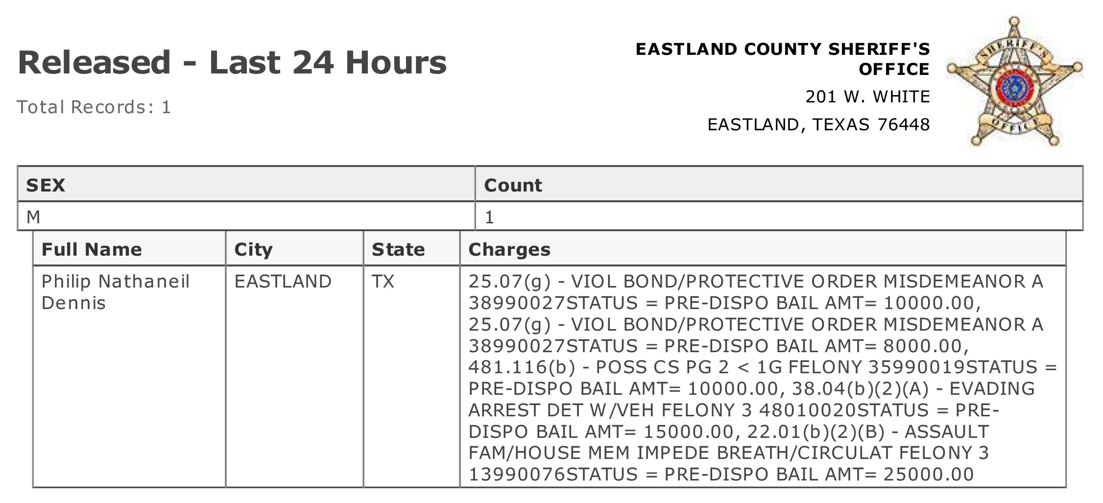 Eastland County Jail Activity Last 24 Hours. Reports Printed January 4, 2024...