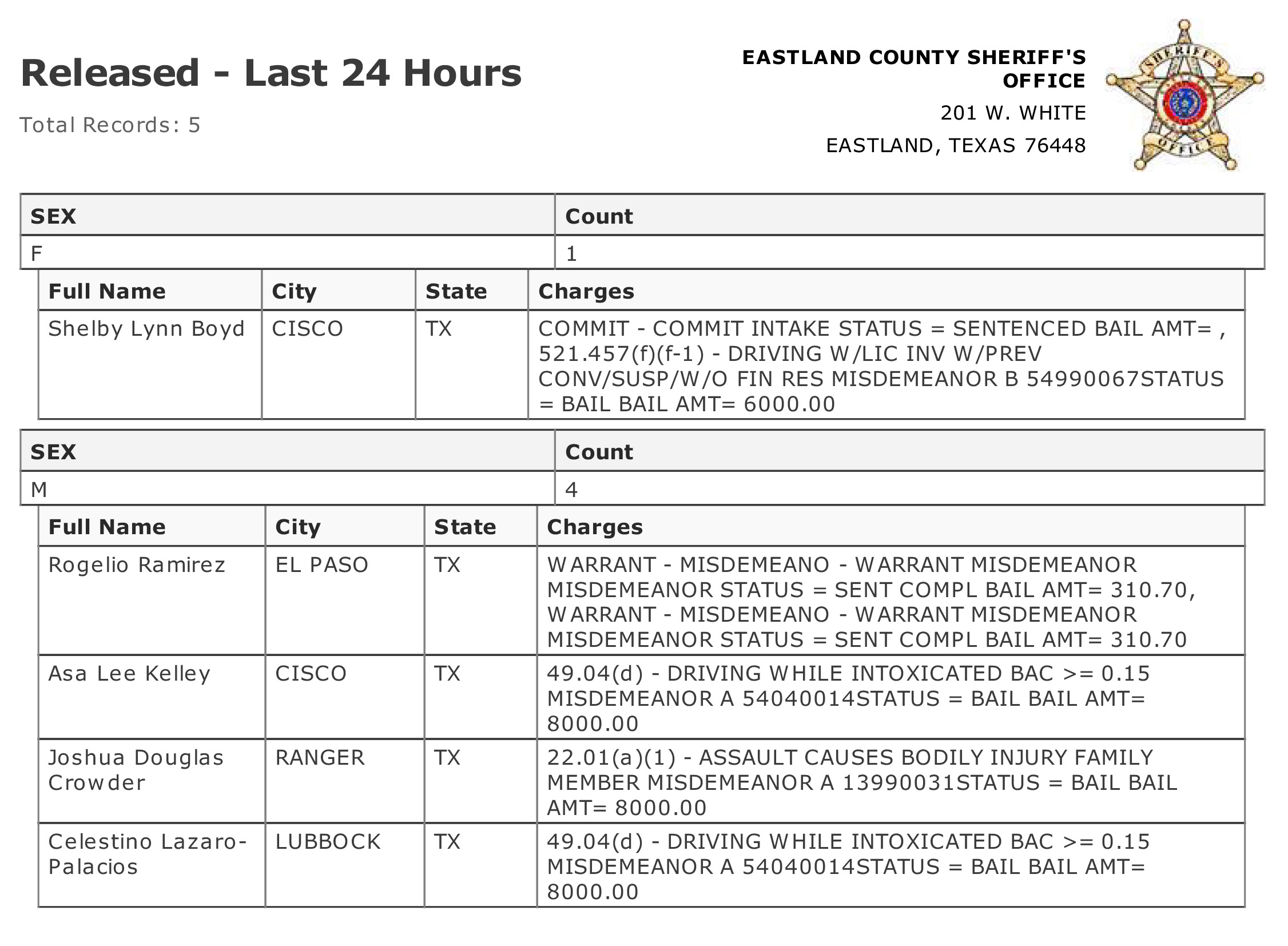 Eastland County Jail Activity Last 24 Hours. Reports Printed January 7, 2024...